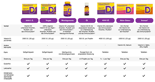 VIGANTOLVIT Compresse immunitarie rivestite con film, 60 pz