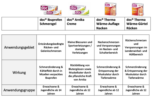 DOC IBUPROFEN Gel per il dolore 5%, 200 g